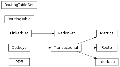 Inheritance diagram of pyroute2.ipdb.IPDB, pyroute2.ipdb.interface.Interface, pyroute2.ipdb.linkedset.LinkedSet, pyroute2.ipdb.linkedset.IPaddrSet, pyroute2.ipdb.route.Metrics, pyroute2.ipdb.route.Route, pyroute2.ipdb.route.RoutingTable, pyroute2.ipdb.route.RoutingTableSet