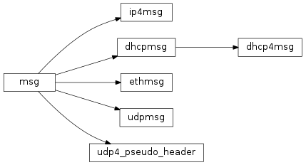 Inheritance diagram of pyroute2.protocols.udpmsg, pyroute2.protocols.ip4msg, pyroute2.protocols.udp4_pseudo_header, pyroute2.protocols.ethmsg, pyroute2.dhcp.dhcp4msg.dhcp4msg
