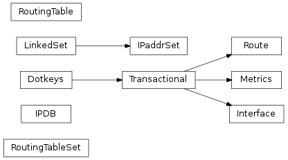 Inheritance diagram of pyroute2.ipdb.IPDB, pyroute2.ipdb.interface.Interface, pyroute2.ipdb.linkedset.LinkedSet, pyroute2.ipdb.linkedset.IPaddrSet, pyroute2.ipdb.route.Metrics, pyroute2.ipdb.route.Route, pyroute2.ipdb.route.RoutingTable, pyroute2.ipdb.route.RoutingTableSet