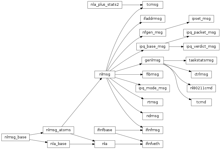 Inheritance diagram of pyroute2.netlink.rtnl.ndmsg.ndmsg, pyroute2.netlink.rtnl.tcmsg.tcmsg, pyroute2.netlink.rtnl.rtmsg.rtmsg, pyroute2.netlink.rtnl.fibmsg.fibmsg, pyroute2.netlink.rtnl.ifaddrmsg.ifaddrmsg, pyroute2.netlink.rtnl.ifinfmsg.ifinfmsg, pyroute2.netlink.rtnl.ifinfmsg.ifinfveth, pyroute2.netlink.taskstats.taskstatsmsg, pyroute2.netlink.taskstats.tcmd, pyroute2.netlink.ctrlmsg, pyroute2.netlink.nl80211.nl80211cmd, pyroute2.netlink.nfnetlink.ipset.ipset_msg, pyroute2.netlink.ipq.ipq_mode_msg, pyroute2.netlink.ipq.ipq_packet_msg, pyroute2.netlink.ipq.ipq_verdict_msg