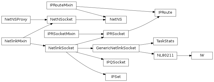 Inheritance diagram of pyroute2.iproute.IPRoute, pyroute2.iwutil.IW, pyroute2.ipset.IPSet, pyroute2.netlink.taskstats.TaskStats, pyroute2.netlink.ipq.IPQSocket, pyroute2.netns.nslink.NetNS