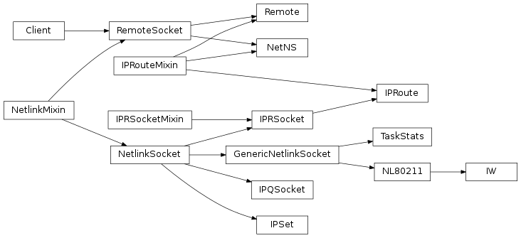 Inheritance diagram of pyroute2.iproute.IPRoute, pyroute2.iwutil.IW, pyroute2.ipset.IPSet, pyroute2.netlink.taskstats.TaskStats, pyroute2.netlink.ipq.IPQSocket, pyroute2.remote.Client, pyroute2.remote.RemoteSocket, pyroute2.remote.Remote, pyroute2.netns.nslink.NetNS