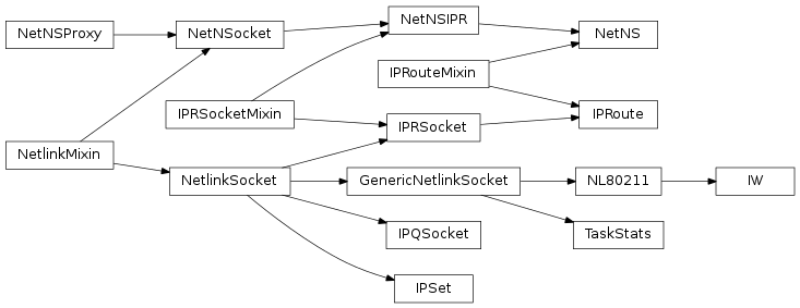 Inheritance diagram of pyroute2.iproute.IPRoute, pyroute2.iwutil.IW, pyroute2.ipset.IPSet, pyroute2.netlink.taskstats.TaskStats, pyroute2.netlink.ipq.IPQSocket, pyroute2.netns.nslink.NetNS