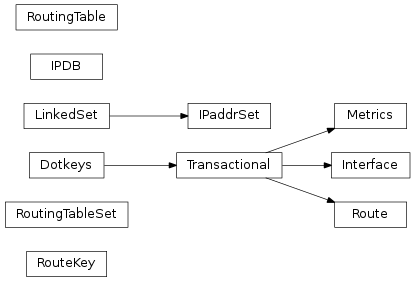 Inheritance diagram of pyroute2.ipdb.IPDB, pyroute2.ipdb.interface.Interface, pyroute2.ipdb.linkedset.LinkedSet, pyroute2.ipdb.linkedset.IPaddrSet, pyroute2.ipdb.route.Metrics, pyroute2.ipdb.route.RouteKey, pyroute2.ipdb.route.Route, pyroute2.ipdb.route.RoutingTable, pyroute2.ipdb.route.RoutingTableSet
