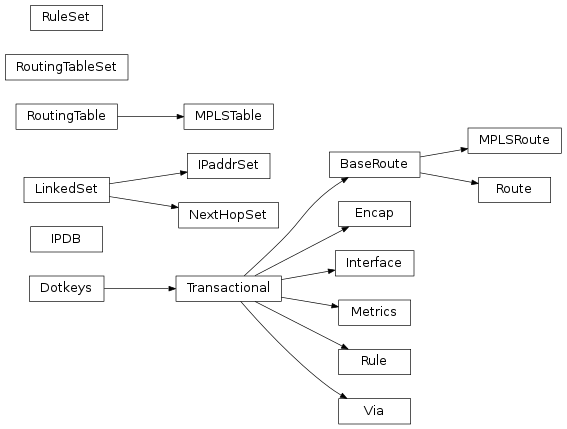 Inheritance diagram of pyroute2.ipdb.main.IPDB, pyroute2.ipdb.interface.Interface, pyroute2.ipdb.linkedset.LinkedSet, pyroute2.ipdb.linkedset.IPaddrSet, pyroute2.ipdb.route.NextHopSet, pyroute2.ipdb.route.Via, pyroute2.ipdb.route.Encap, pyroute2.ipdb.route.Metrics, pyroute2.ipdb.route.BaseRoute, pyroute2.ipdb.route.Route, pyroute2.ipdb.route.MPLSRoute, pyroute2.ipdb.route.RoutingTable, pyroute2.ipdb.route.MPLSTable, pyroute2.ipdb.route.RoutingTableSet, pyroute2.ipdb.rule.Rule, pyroute2.ipdb.rule.RuleSet