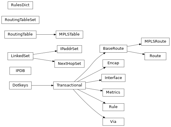 Inheritance diagram of pyroute2.ipdb.main.IPDB, pyroute2.ipdb.interfaces.Interface, pyroute2.ipdb.linkedset.LinkedSet, pyroute2.ipdb.linkedset.IPaddrSet, pyroute2.ipdb.routes.NextHopSet, pyroute2.ipdb.routes.Via, pyroute2.ipdb.routes.Encap, pyroute2.ipdb.routes.Metrics, pyroute2.ipdb.routes.BaseRoute, pyroute2.ipdb.routes.Route, pyroute2.ipdb.routes.MPLSRoute, pyroute2.ipdb.routes.RoutingTable, pyroute2.ipdb.routes.MPLSTable, pyroute2.ipdb.routes.RoutingTableSet, pyroute2.ipdb.rules.Rule, pyroute2.ipdb.rules.RulesDict