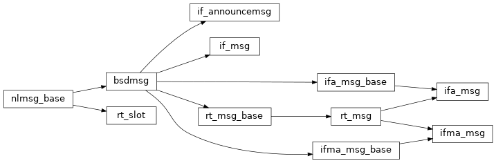 Inheritance diagram of pyroute2.bsd.pf_route.freebsd.bsdmsg, pyroute2.bsd.pf_route.freebsd.if_msg, pyroute2.bsd.pf_route.freebsd.rt_msg_base, pyroute2.bsd.pf_route.freebsd.ifa_msg_base, pyroute2.bsd.pf_route.freebsd.ifma_msg_base, pyroute2.bsd.pf_route.freebsd.if_announcemsg, pyroute2.bsd.pf_route.rt_slot, pyroute2.bsd.pf_route.rt_msg, pyroute2.bsd.pf_route.ifa_msg, pyroute2.bsd.pf_route.ifma_msg