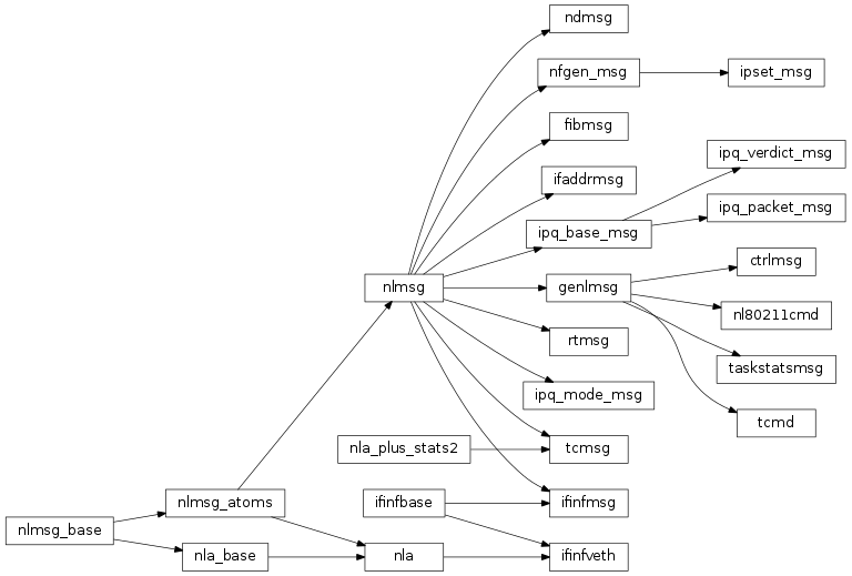 Inheritance diagram of pyroute2.netlink.rtnl.ndmsg.ndmsg, pyroute2.netlink.rtnl.tcmsg.tcmsg, pyroute2.netlink.rtnl.rtmsg.rtmsg, pyroute2.netlink.rtnl.fibmsg.fibmsg, pyroute2.netlink.rtnl.ifaddrmsg.ifaddrmsg, pyroute2.netlink.rtnl.ifinfmsg.ifinfmsg, pyroute2.netlink.rtnl.ifinfmsg.ifinfveth, pyroute2.netlink.taskstats.taskstatsmsg, pyroute2.netlink.taskstats.tcmd, pyroute2.netlink.ctrlmsg, pyroute2.netlink.nl80211.nl80211cmd, pyroute2.netlink.nfnetlink.ipset.ipset_msg, pyroute2.netlink.ipq.ipq_mode_msg, pyroute2.netlink.ipq.ipq_packet_msg, pyroute2.netlink.ipq.ipq_verdict_msg