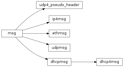 Inheritance diagram of pyroute2.protocols.udpmsg, pyroute2.protocols.ip4msg, pyroute2.protocols.udp4_pseudo_header, pyroute2.protocols.ethmsg, pyroute2.dhcp.dhcp4msg.dhcp4msg