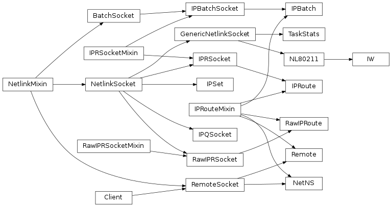 Inheritance diagram of pyroute2.iproute.IPRoute, pyroute2.iproute.IPBatch, pyroute2.iproute.RawIPRoute, pyroute2.iwutil.IW, pyroute2.ipset.IPSet, pyroute2.netlink.taskstats.TaskStats, pyroute2.netlink.ipq.IPQSocket, pyroute2.remote.Client, pyroute2.remote.RemoteSocket, pyroute2.remote.Remote, pyroute2.netns.nslink.NetNS