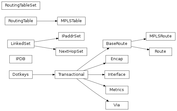 Inheritance diagram of pyroute2.ipdb.main.IPDB, pyroute2.ipdb.interface.Interface, pyroute2.ipdb.linkedset.LinkedSet, pyroute2.ipdb.linkedset.IPaddrSet, pyroute2.ipdb.route.NextHopSet, pyroute2.ipdb.route.Via, pyroute2.ipdb.route.Encap, pyroute2.ipdb.route.Metrics, pyroute2.ipdb.route.BaseRoute, pyroute2.ipdb.route.Route, pyroute2.ipdb.route.MPLSRoute, pyroute2.ipdb.route.RoutingTable, pyroute2.ipdb.route.MPLSTable, pyroute2.ipdb.route.RoutingTableSet