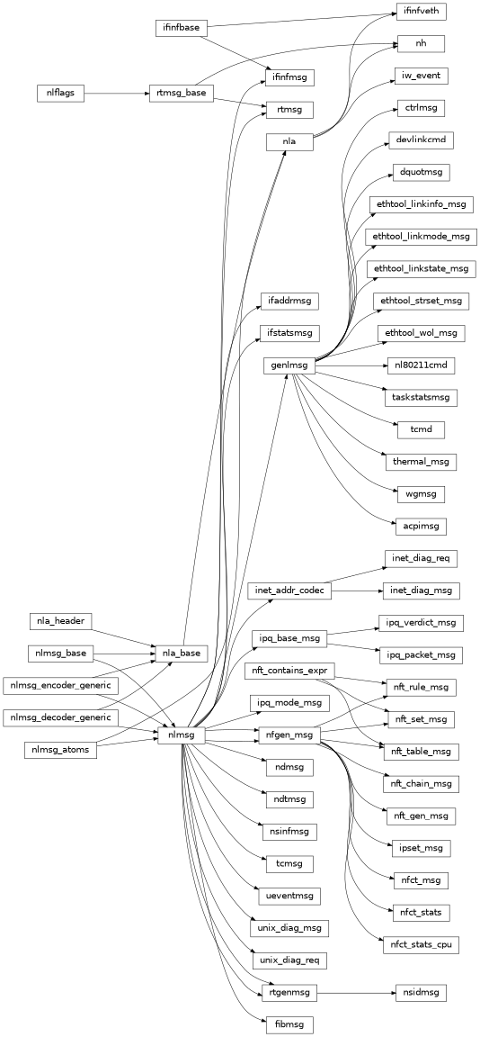Inheritance diagram of pyroute2.netlink.rtnl.ndmsg.ndmsg, pyroute2.netlink.rtnl.ndtmsg.ndtmsg, pyroute2.netlink.rtnl.tcmsg.tcmsg, pyroute2.netlink.rtnl.rtmsg.nlflags, pyroute2.netlink.rtnl.rtmsg.rtmsg_base, pyroute2.netlink.rtnl.rtmsg.rtmsg, pyroute2.netlink.rtnl.rtmsg.nh, pyroute2.netlink.rtnl.fibmsg.fibmsg, pyroute2.netlink.rtnl.ifaddrmsg.ifaddrmsg, pyroute2.netlink.rtnl.ifstatsmsg.ifstatsmsg, pyroute2.netlink.rtnl.ifinfmsg.ifinfmsg, pyroute2.netlink.rtnl.ifinfmsg.ifinfveth, pyroute2.netlink.rtnl.iw_event.iw_event, pyroute2.netlink.rtnl.nsidmsg.nsidmsg, pyroute2.netlink.rtnl.nsinfmsg.nsinfmsg, pyroute2.netlink.rtnl.rtgenmsg.rtgenmsg, pyroute2.netlink.devlink.devlinkcmd, pyroute2.netlink.diag.inet_addr_codec, pyroute2.netlink.diag.inet_diag_req, pyroute2.netlink.diag.inet_diag_msg, pyroute2.netlink.diag.unix_diag_req, pyroute2.netlink.diag.unix_diag_msg, pyroute2.netlink.event.acpi_event.acpimsg, pyroute2.netlink.event.dquot.dquotmsg, pyroute2.netlink.event.thermal_event.thermal_msg, pyroute2.netlink.taskstats.taskstatsmsg, pyroute2.netlink.taskstats.tcmd, pyroute2.netlink.generic.ethtool.ethtool_strset_msg, pyroute2.netlink.generic.ethtool.ethtool_linkinfo_msg, pyroute2.netlink.generic.ethtool.ethtool_linkmode_msg, pyroute2.netlink.generic.ethtool.ethtool_linkstate_msg, pyroute2.netlink.generic.ethtool.ethtool_wol_msg, pyroute2.netlink.generic.wireguard.wgmsg, pyroute2.netlink.ctrlmsg, pyroute2.netlink.genlmsg, pyroute2.netlink.nl80211.nl80211cmd, pyroute2.netlink.nfnetlink.ipset.ipset_msg, pyroute2.netlink.nfnetlink.nfgen_msg, pyroute2.netlink.nfnetlink.nftsocket.nft_gen_msg, pyroute2.netlink.nfnetlink.nftsocket.nft_chain_msg, pyroute2.netlink.nfnetlink.nftsocket.nft_rule_msg, pyroute2.netlink.nfnetlink.nftsocket.nft_set_msg, pyroute2.netlink.nfnetlink.nftsocket.nft_table_msg, pyroute2.netlink.nfnetlink.nfctsocket.nfct_stats, pyroute2.netlink.nfnetlink.nfctsocket.nfct_stats_cpu, pyroute2.netlink.nfnetlink.nfctsocket.nfct_msg, pyroute2.netlink.ipq.ipq_mode_msg, pyroute2.netlink.ipq.ipq_packet_msg, pyroute2.netlink.ipq.ipq_verdict_msg, pyroute2.netlink.uevent.ueventmsg