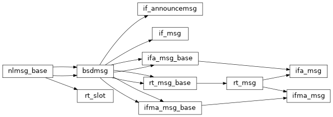 Inheritance diagram of pyroute2.bsd.pf_route.freebsd.bsdmsg, pyroute2.bsd.pf_route.freebsd.if_msg, pyroute2.bsd.pf_route.freebsd.rt_msg_base, pyroute2.bsd.pf_route.freebsd.ifa_msg_base, pyroute2.bsd.pf_route.freebsd.ifma_msg_base, pyroute2.bsd.pf_route.freebsd.if_announcemsg, pyroute2.bsd.pf_route.rt_slot, pyroute2.bsd.pf_route.rt_msg, pyroute2.bsd.pf_route.ifa_msg, pyroute2.bsd.pf_route.ifma_msg