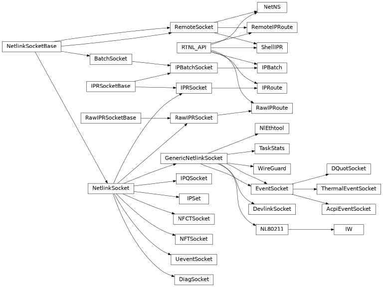 Inheritance diagram of pyroute2.iproute.linux.IPRoute, pyroute2.iproute.linux.IPBatch, pyroute2.iproute.linux.RawIPRoute, pyroute2.iwutil.IW, pyroute2.ipset.IPSet, pyroute2.netlink.uevent.UeventSocket, pyroute2.netlink.taskstats.TaskStats, pyroute2.netlink.generic.wireguard.WireGuard, pyroute2.netlink.generic.ethtool.NlEthtool, pyroute2.netlink.ipq.IPQSocket, pyroute2.netlink.nfnetlink.nfctsocket.NFCTSocket, pyroute2.netlink.nfnetlink.nftsocket.NFTSocket, pyroute2.netlink.event.EventSocket, pyroute2.netlink.event.acpi_event.AcpiEventSocket, pyroute2.netlink.event.dquot.DQuotSocket, pyroute2.netlink.event.thermal_event.ThermalEventSocket, pyroute2.netlink.devlink.DevlinkSocket, pyroute2.netlink.diag.DiagSocket, pyroute2.remote.RemoteIPRoute, pyroute2.remote.transport.RemoteSocket, pyroute2.remote.shell.ShellIPR, pyroute2.nslink.NetNS