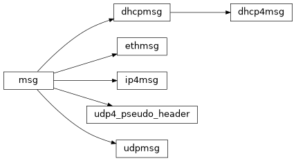 Inheritance diagram of pyroute2.protocols.udpmsg, pyroute2.protocols.ip4msg, pyroute2.protocols.udp4_pseudo_header, pyroute2.protocols.ethmsg, pyroute2.dhcp.dhcp4msg.dhcp4msg